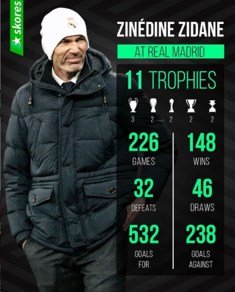 Zinédine Zidane W LICZBACH jako trener Realu Madryt!